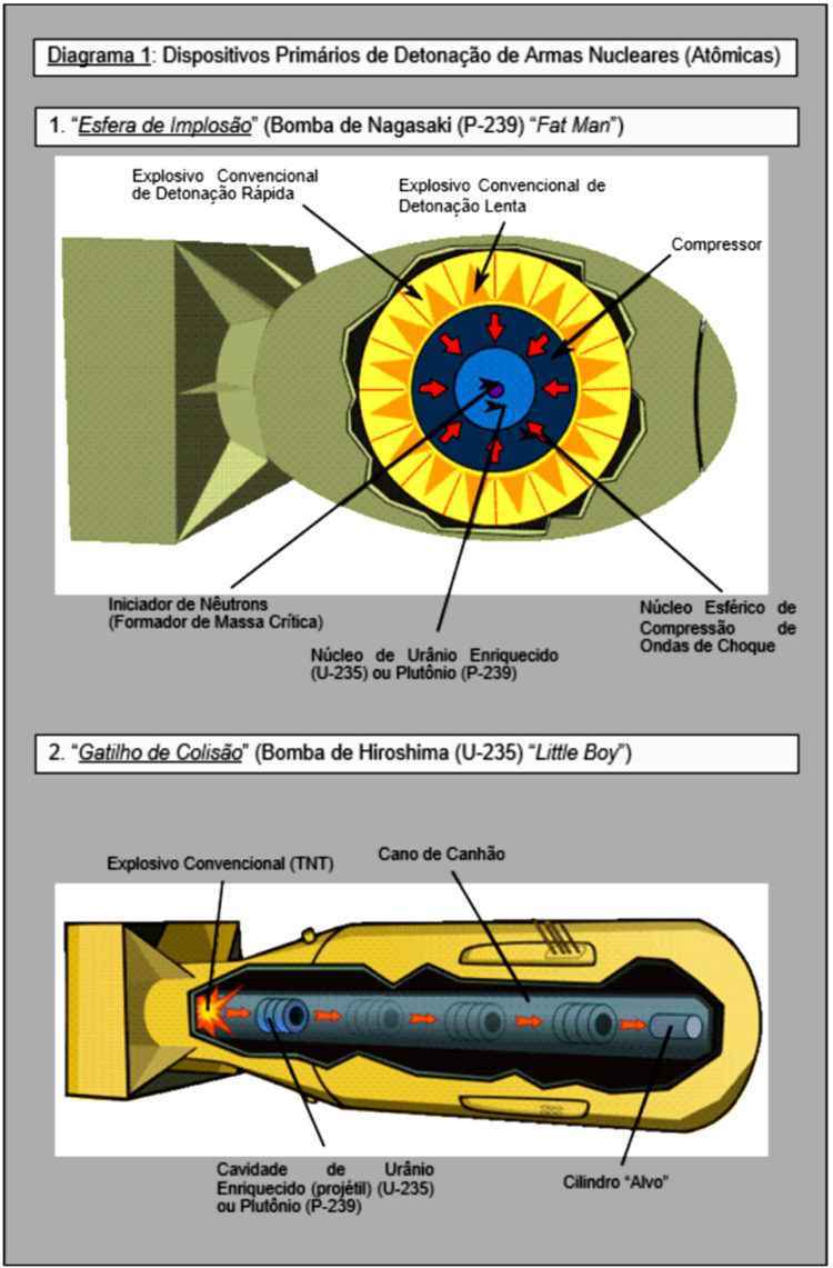 A substituição e a modernização das ogivas das armas nucleares e ...