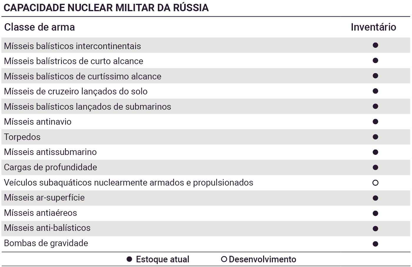 Resumo: qual a capacidade nuclear da Rússia?