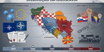 Guerra nos Bálcãs: Identidades, Normas e o Laboratório da Nova Ordem Internacional